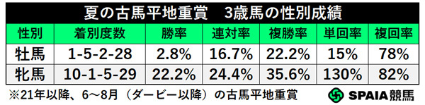 夏の古馬平地重賞 3歳馬の性別成績,ⒸSPAIA