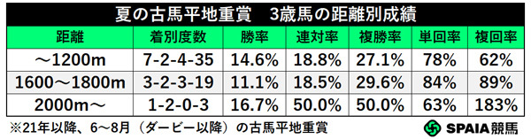 夏の古馬平地重賞 3歳馬の距離別成績,ⒸSPAIA