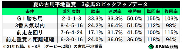 夏の古馬平地重賞 3歳馬のピックアップデータ,ⒸSPAIA