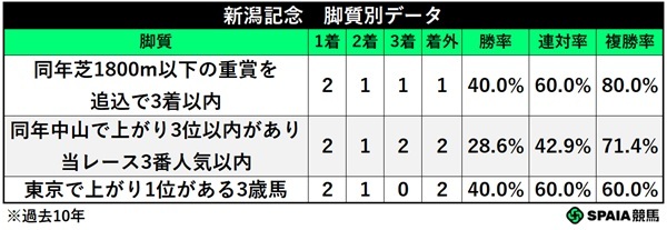 新潟記念の条件別成績,ⒸSPAIA