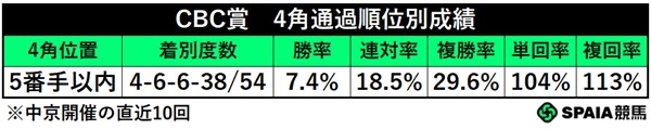 CBC賞の4角5番手以内馬成績,ⒸSPAIA