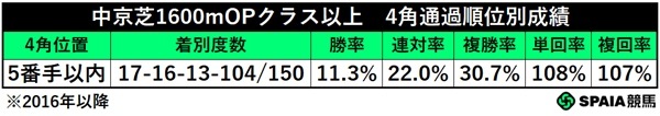 中京芝1600mOP以上、4角通過順別成績,ⒸSPAIA