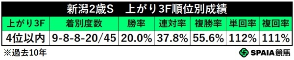 新潟2歳Sの上がり4位以内馬成績,ⒸSPAIA