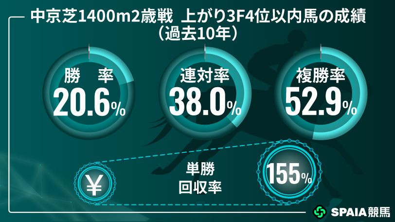 中京芝1400m2歳戦 上がり3F4位以内馬の成績(過去10年),ⒸSPAIA