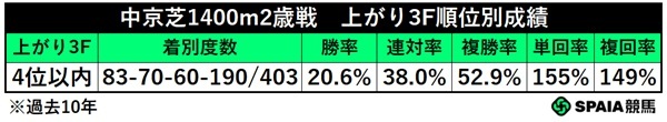 中京芝1400mの2歳戦、上がり4位以内馬の成績,ⒸSPAIA