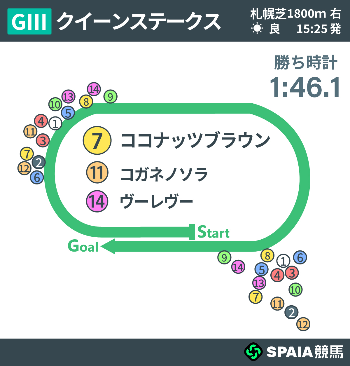 2026年クイーンS、レース回顧,ⒸSPAIA