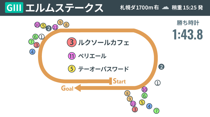 【エルムS回顧】タフな流れで光ったルクソールカフェの持続力　展開も味方し重賞2勝目