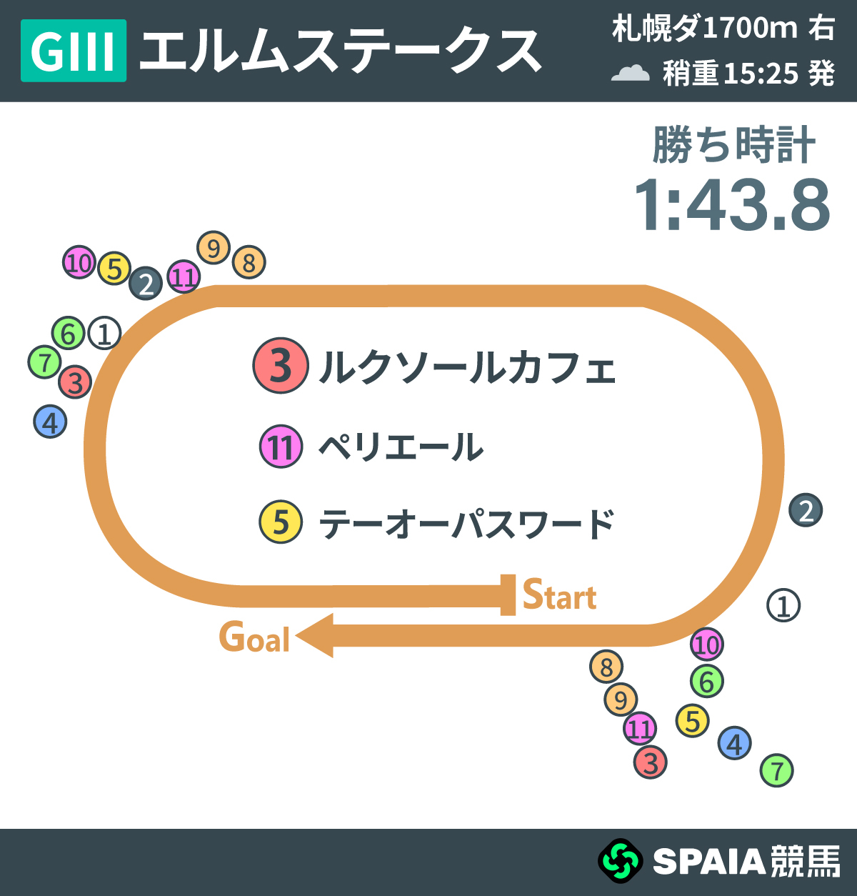 2026年エルムS、レース回顧,ⒸSPAIA