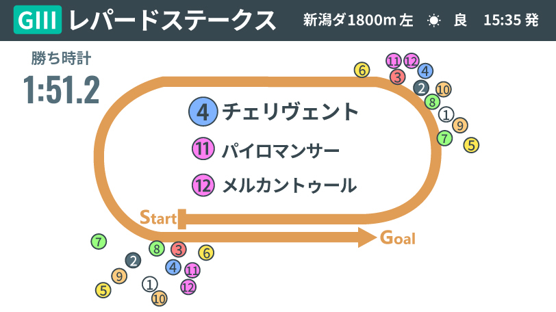 【レパードS回顧】チェリヴェントが重賞初挑戦で初制覇　示した父コントレイルの可能性