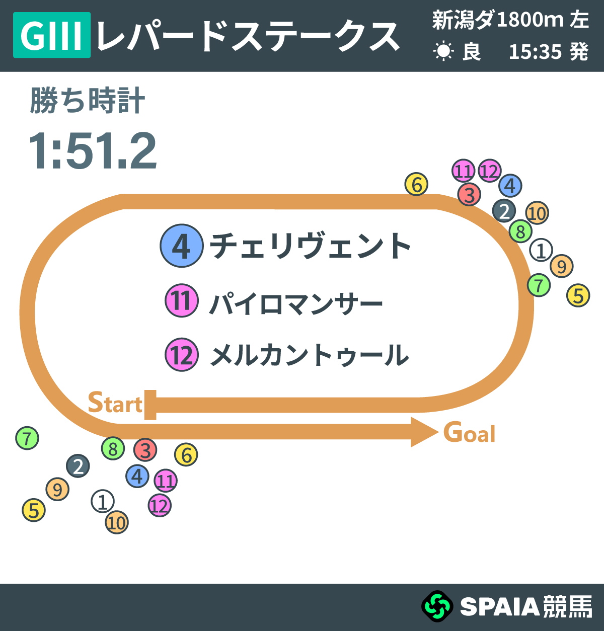 2026年レパードS、レース回顧,ⒸSPAIA