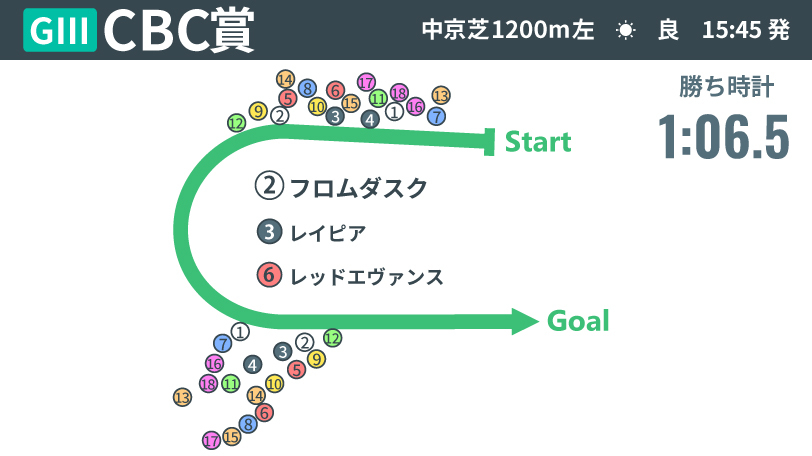 【CBC賞回顧】序盤で“下げる余裕”が生んだ好位抜け出し　フロムダスクが前半32.4の激流を制す