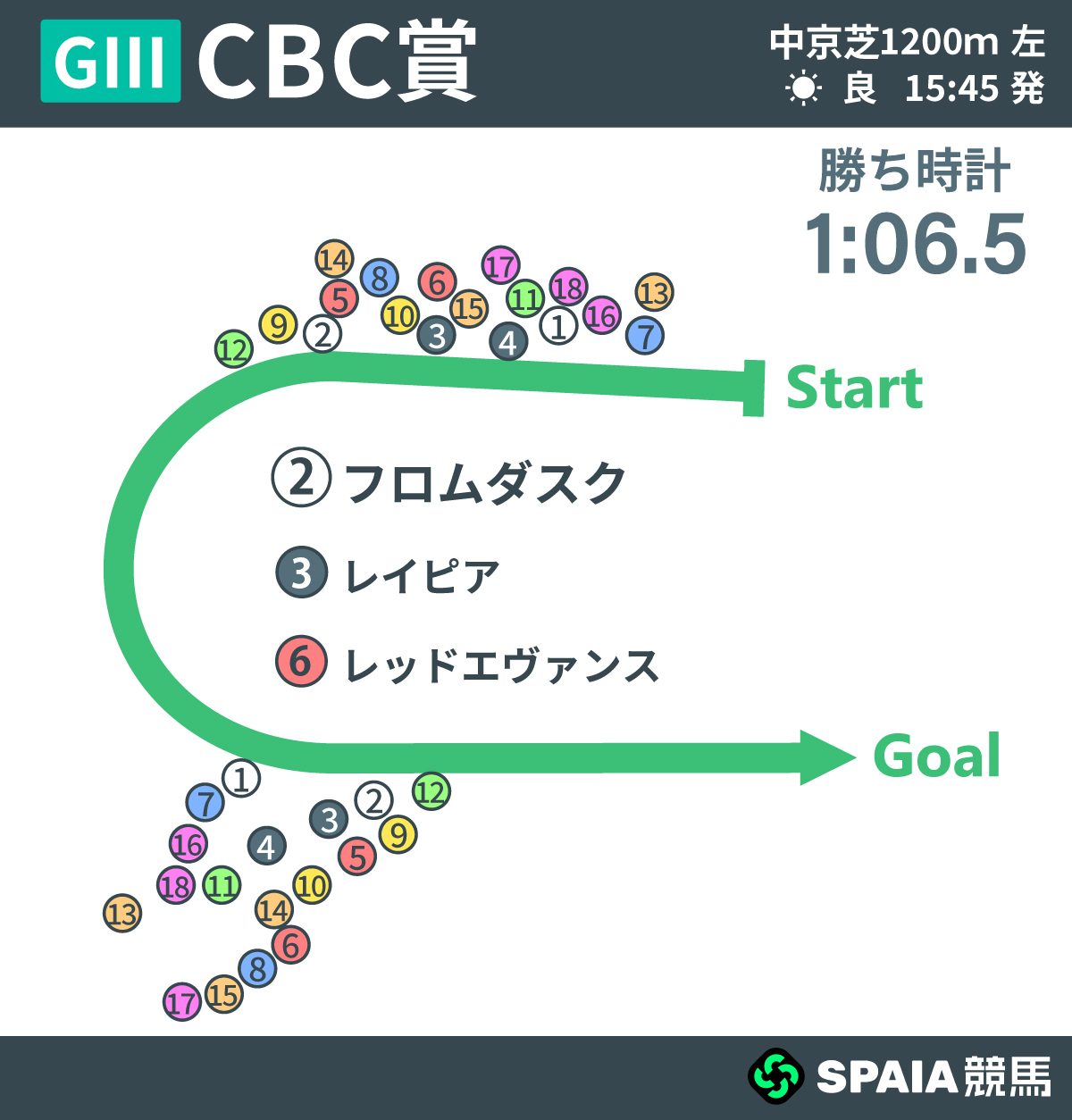 2026年CBC賞、レース回顧,ⒸSPAIA