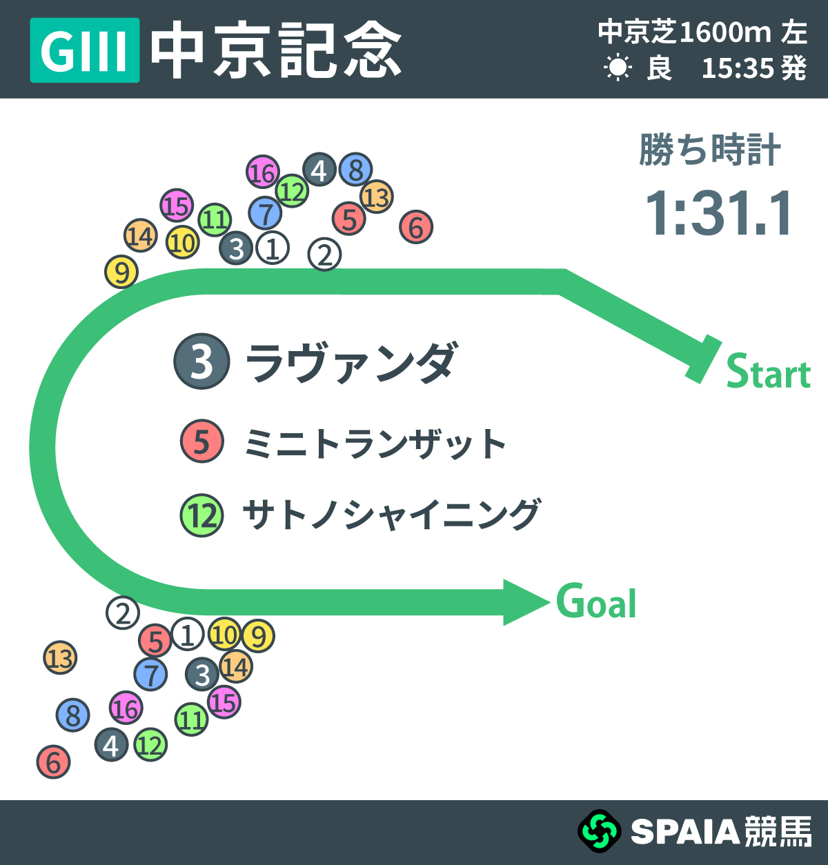2026年中京記念、レース回顧,ⒸSPAIA