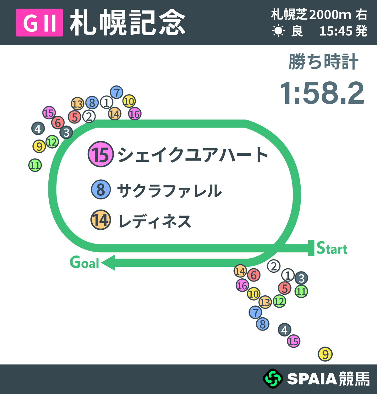 2026年札幌記念、レース回顧,ⒸSPAIA