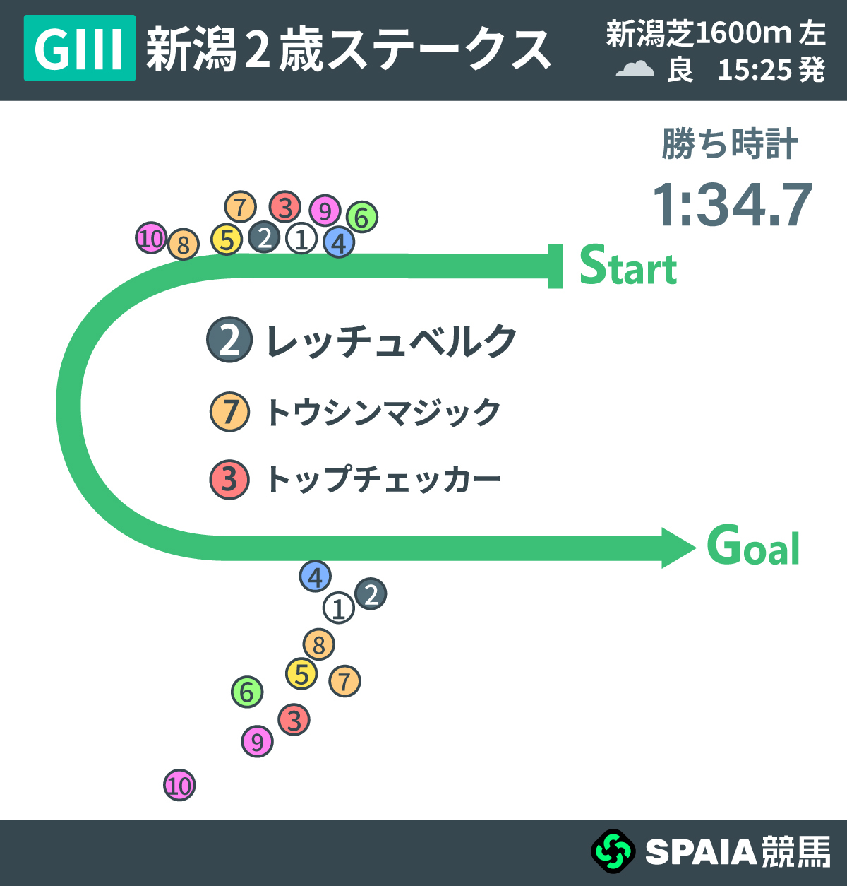 2026年新潟2歳S、レース回顧,ⒸSPAIA