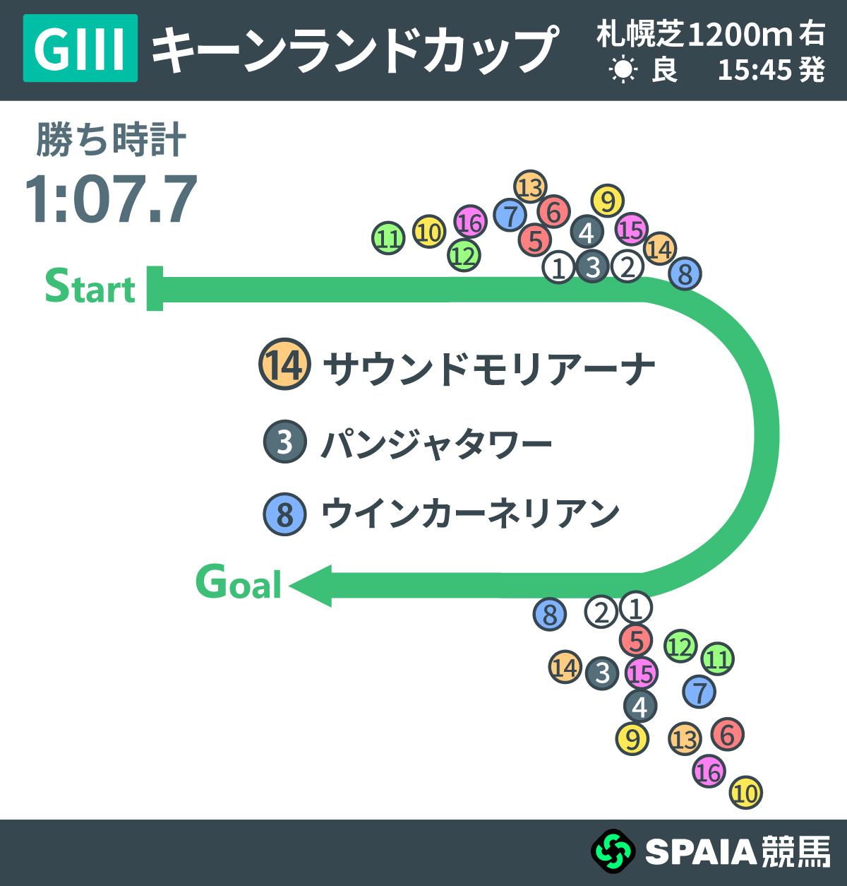 2026年キーンランドC、レース回顧,ⒸSPAIA