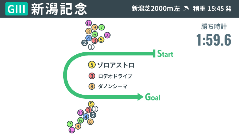 2026年新潟記念、レース結果,ⒸSPAIA