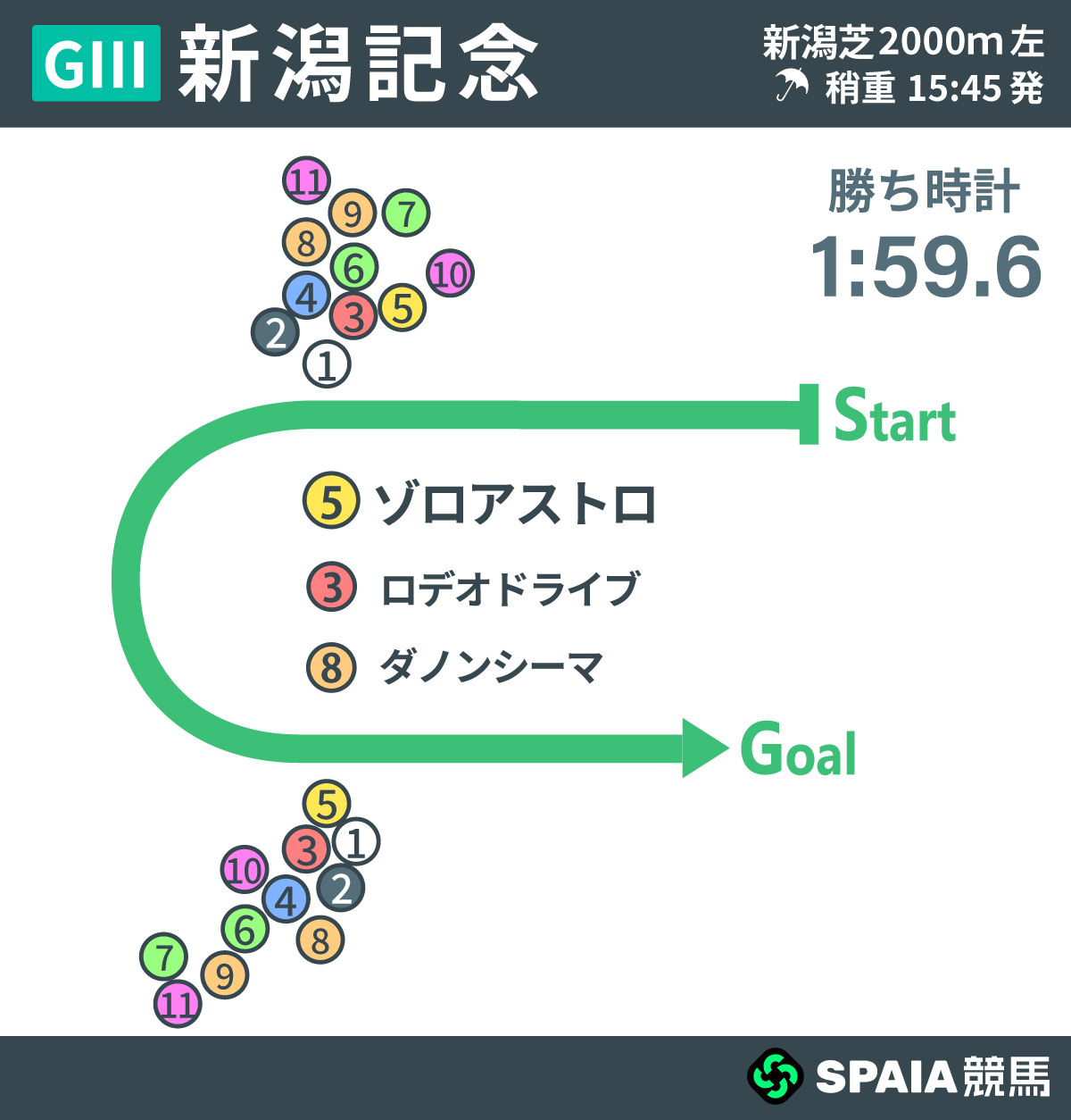 2026年新潟記念、レース回顧,ⒸSPAIA