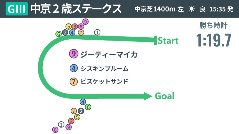 2026年中京2歳S、レース結果,ⒸSPAIA