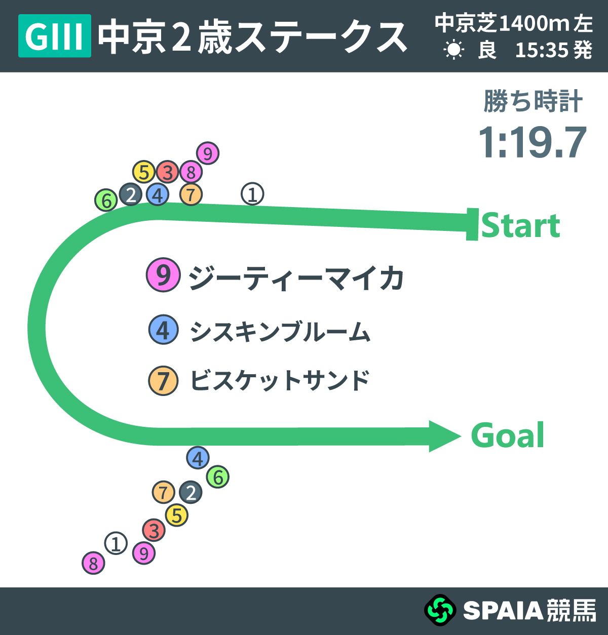 2026年中京2歳S、レース回顧,ⒸSPAIA