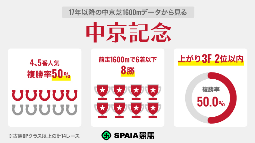 【中京記念】キープカルムら前走好走馬に“0勝”データ　注目は前走左回りマイル戦6着以下の馬