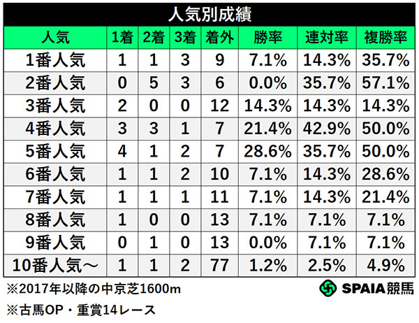 人気別成績,ⒸSPAIA
