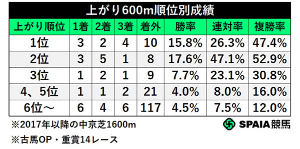 上がり600m順位別成績,ⒸSPAIA