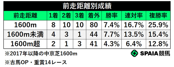 前走距離別成績,ⒸSPAIA