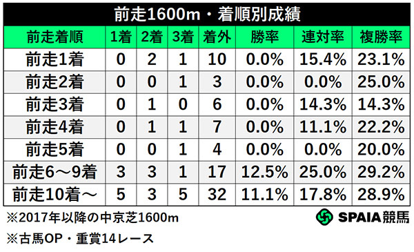 前走1600m・着順別成績,ⒸSPAIA