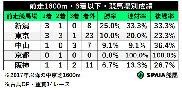 前走1600m・6着以下・競馬場別成績,ⒸSPAIA