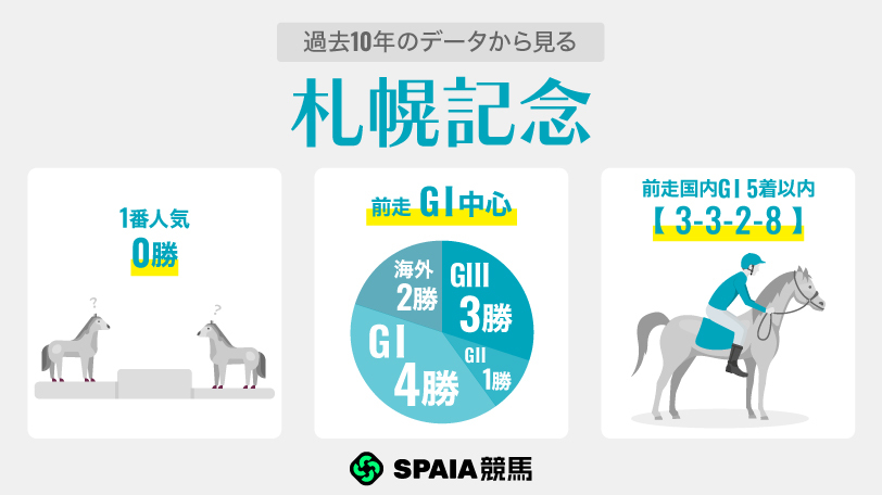 【札幌記念】1番人気は14連敗中　アドマイヤテラらGⅠ組中心も“アタマ”は疑う余地あり