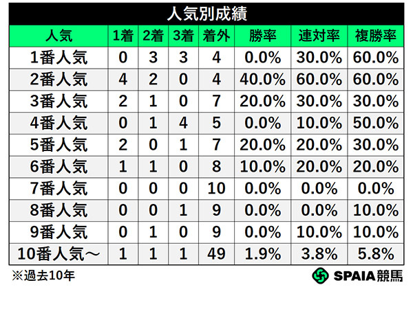 人気別成績,ⒸSPAIA