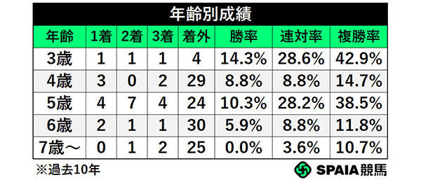 年齢別成績,ⒸSPAIA