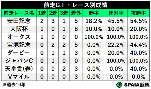 前走GⅠ・レース別成績,ⒸSPAIA
