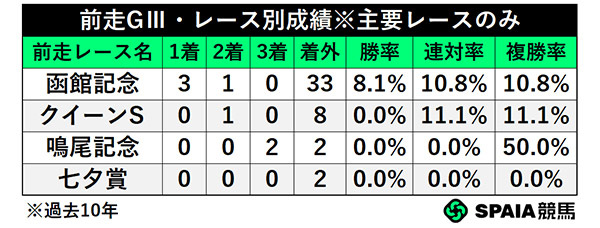 前走GⅢ・レース別成績,ⒸSPAIA