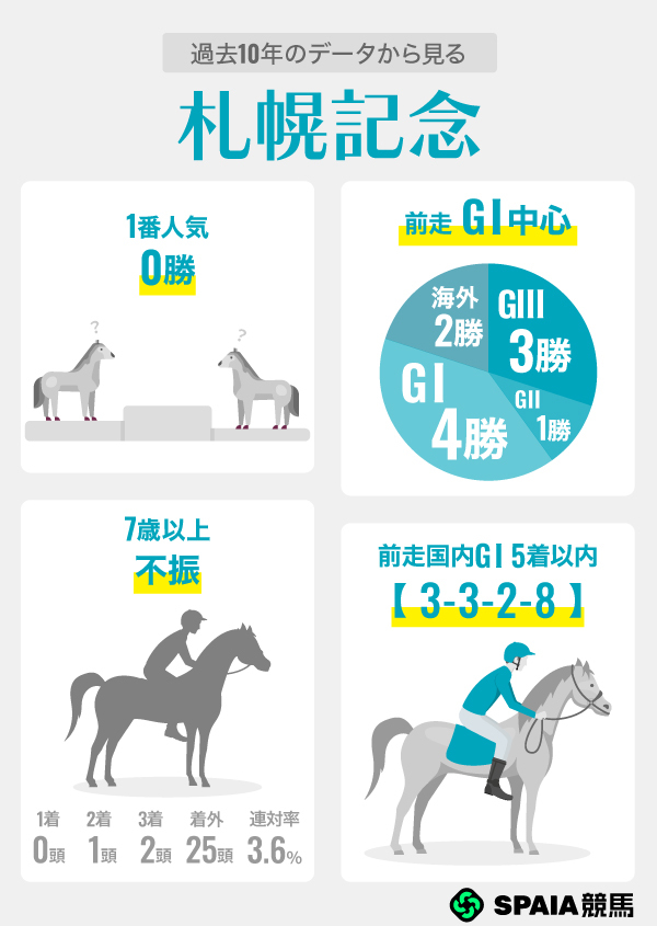 過去10年のデータから見る札幌記念,ⒸSPAIA