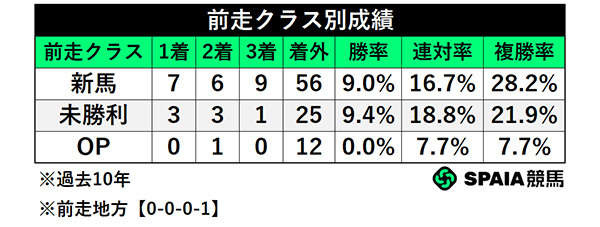 前走クラス別成績,ⒸSPAIA