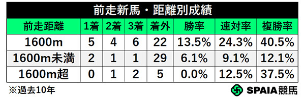 前走新馬・距離別成績,ⒸSPAIA