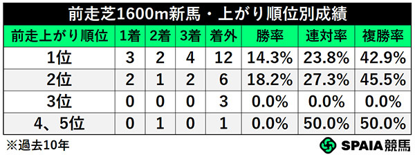 前走芝1600m新馬・上がり順位別成績,ⒸSPAIA