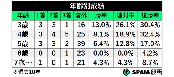年齢別成績,ⒸSPAIA