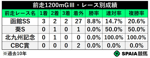 前走1200mGⅢ・レース別成績,ⒸSPAIA