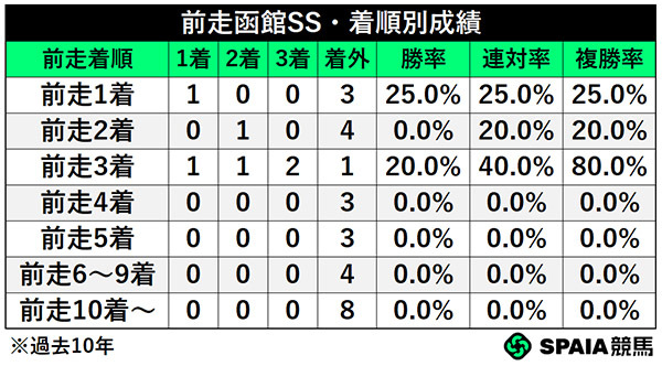 前走函館SS・着順別成績,ⒸSPAIA