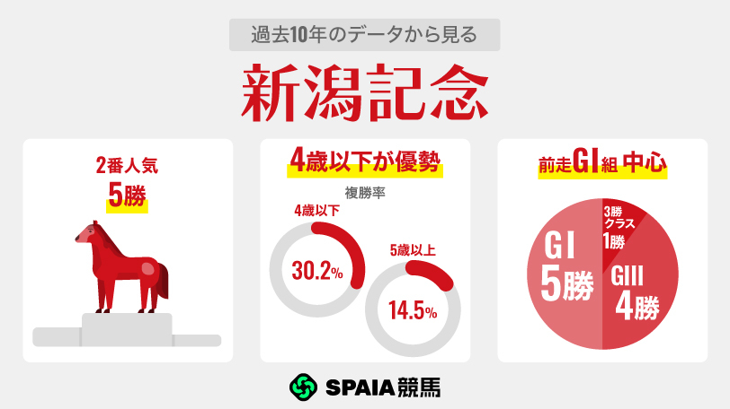 過去10年のデータから見る新潟記念,ⒸSPAIA