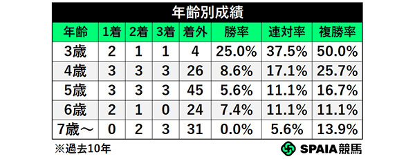 年齢別成績,ⒸSPAIA