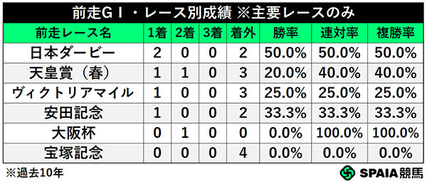 前走GⅠ・レース別成績,ⒸSPAIA