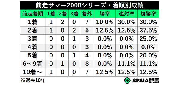 前走サマー2000シリーズ・着順別成績,ⒸSPAIA