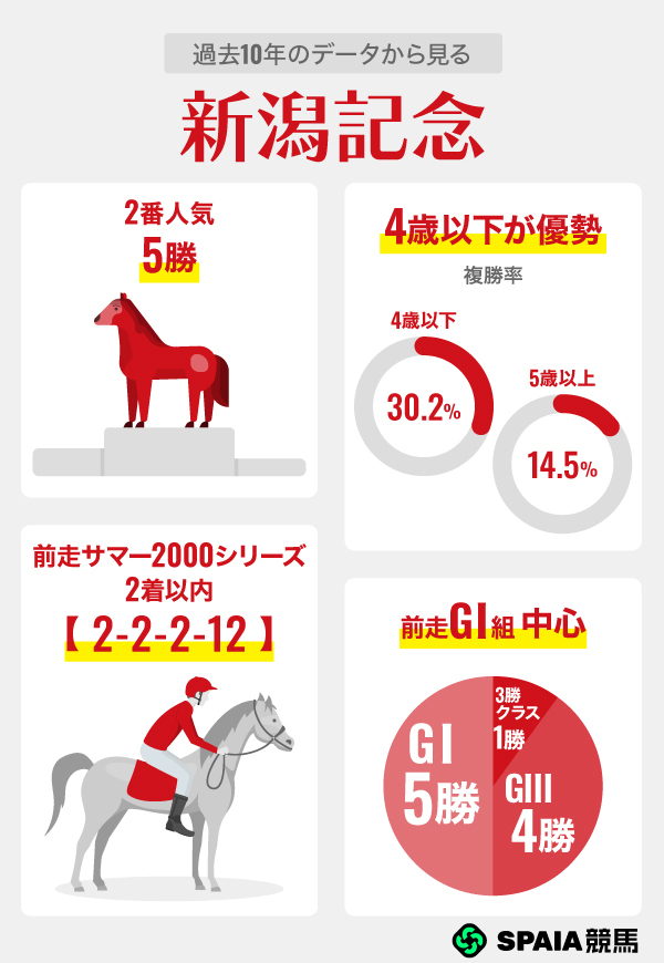 過去10年のデータから見る新潟記念,ⒸSPAIA