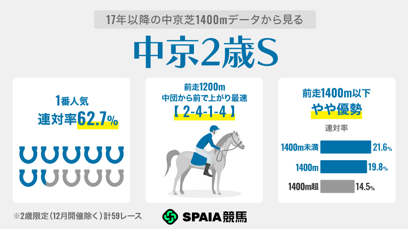 17年以降の中京芝1400mデータから見る中京2歳S,ⒸSPAIA