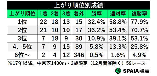 上がり順位別成績,ⒸSPAIA