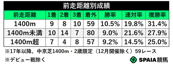 前走距離別成績,ⒸSPAIA